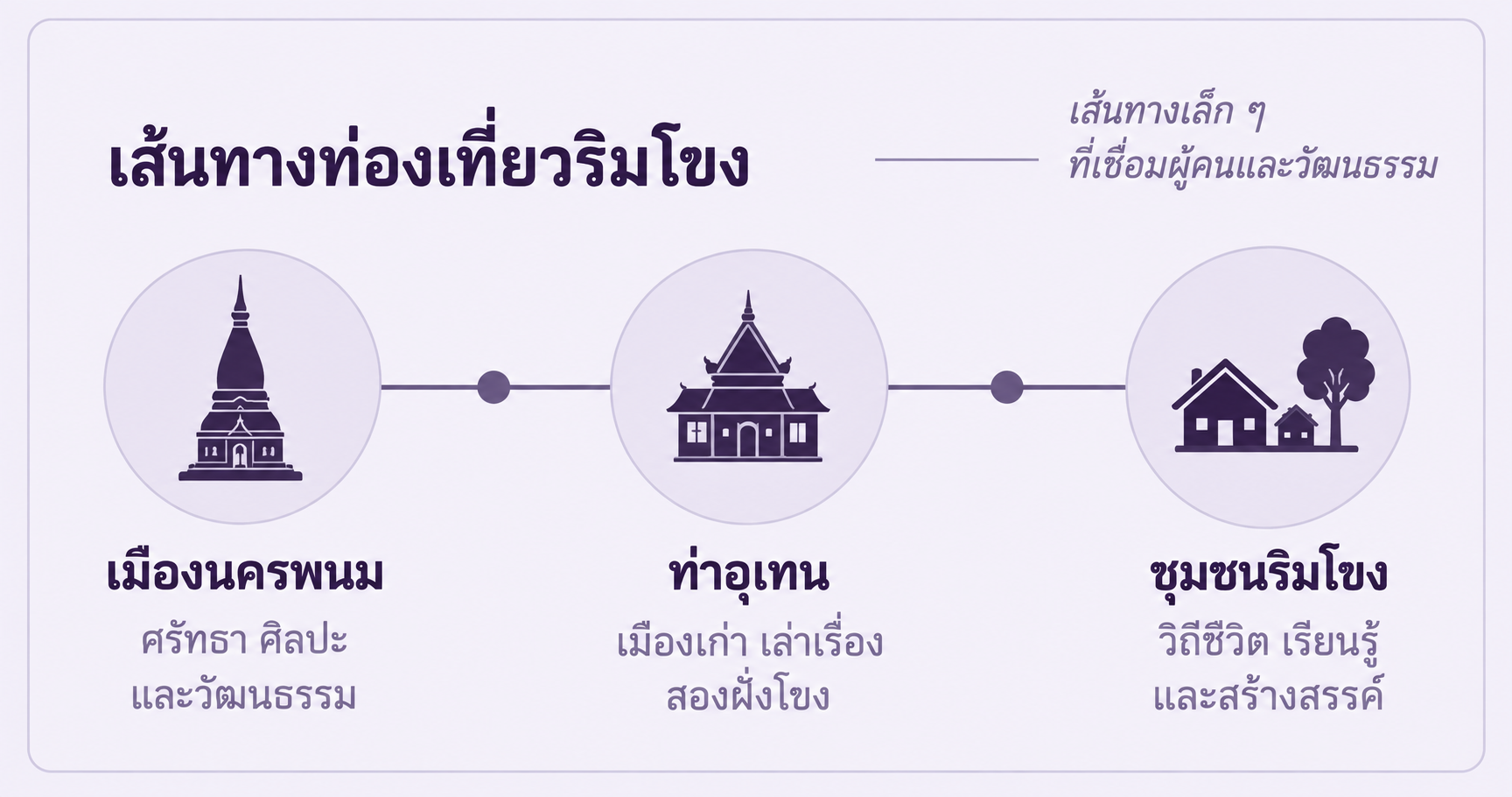 เส้นทางท่องเที่ยวริมโขง — เส้นทางเล็ก ๆ ที่เชื่อมผู้คนและวัฒนธรรม: เมืองนครพนม ศรัทธา ศิลปะ และวัฒนธรรม; ท่าอุเทน เมืองเก่า เล่าเรื่องสองฝั่งโขง; ชุมชนริมโขง วิถีชีวิต เรียนรู้ และสร้างสรรค์